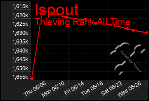 Total Graph of Ispout