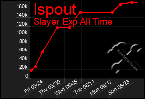 Total Graph of Ispout