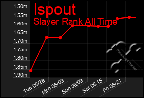 Total Graph of Ispout