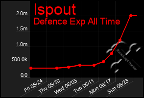 Total Graph of Ispout