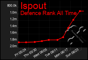 Total Graph of Ispout