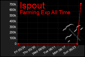 Total Graph of Ispout