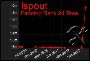 Total Graph of Ispout