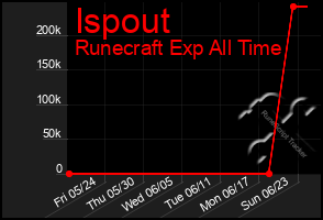 Total Graph of Ispout