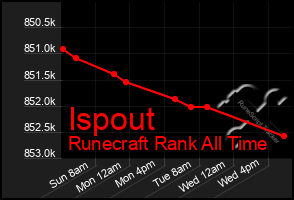 Total Graph of Ispout