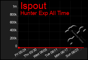 Total Graph of Ispout