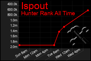 Total Graph of Ispout