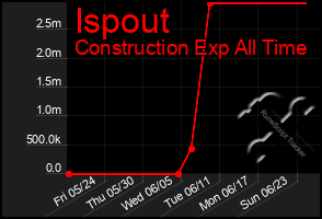 Total Graph of Ispout