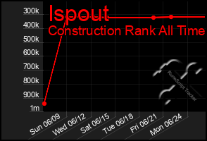 Total Graph of Ispout