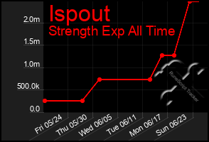 Total Graph of Ispout