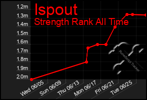 Total Graph of Ispout