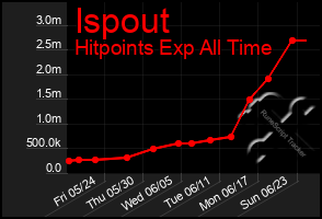 Total Graph of Ispout