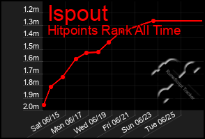 Total Graph of Ispout