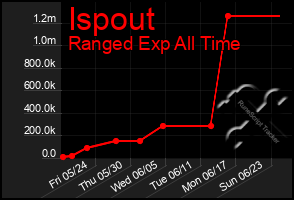 Total Graph of Ispout