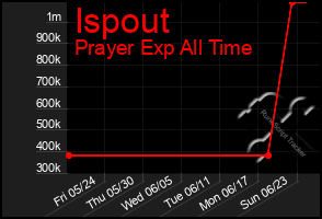 Total Graph of Ispout