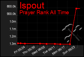 Total Graph of Ispout