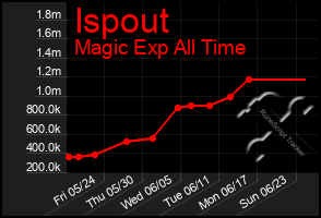 Total Graph of Ispout