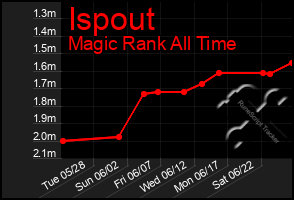 Total Graph of Ispout