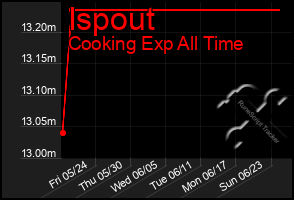 Total Graph of Ispout