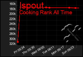 Total Graph of Ispout