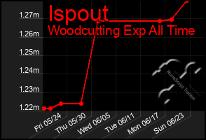 Total Graph of Ispout