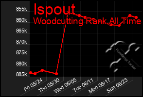 Total Graph of Ispout