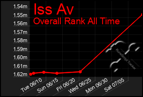 Total Graph of Iss Av