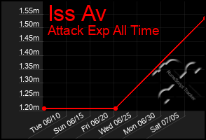 Total Graph of Iss Av