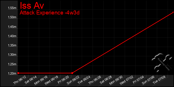 Last 31 Days Graph of Iss Av
