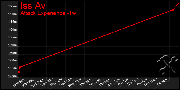 Last 7 Days Graph of Iss Av