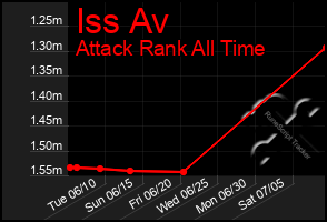 Total Graph of Iss Av