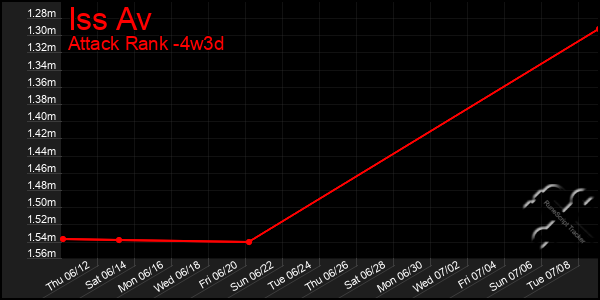 Last 31 Days Graph of Iss Av