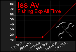 Total Graph of Iss Av