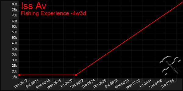Last 31 Days Graph of Iss Av
