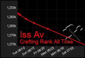Total Graph of Iss Av