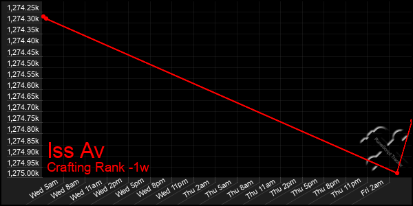 Last 7 Days Graph of Iss Av