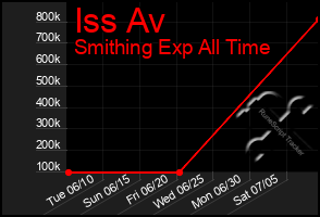 Total Graph of Iss Av