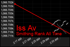 Total Graph of Iss Av