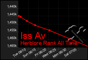 Total Graph of Iss Av