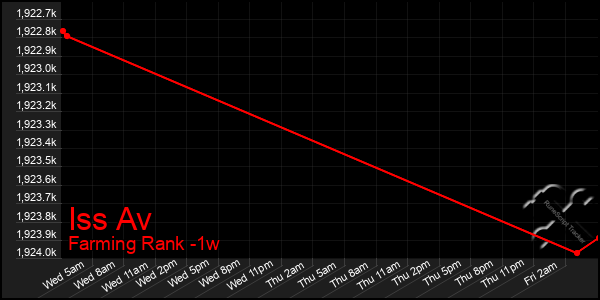Last 7 Days Graph of Iss Av