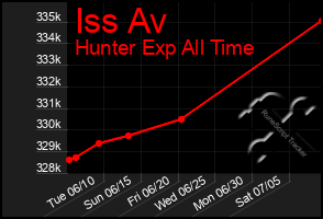 Total Graph of Iss Av