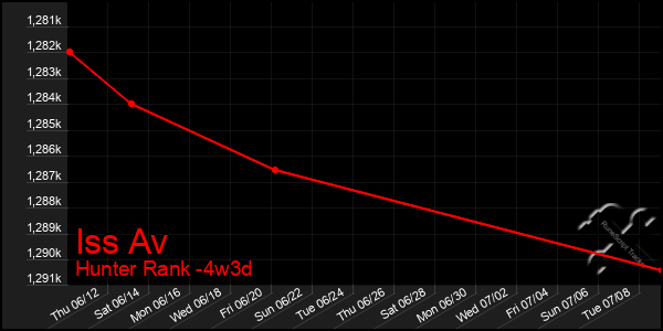 Last 31 Days Graph of Iss Av