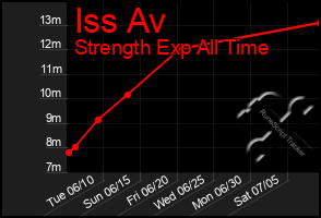 Total Graph of Iss Av