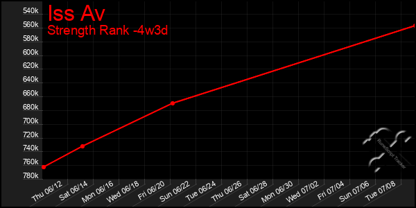 Last 31 Days Graph of Iss Av