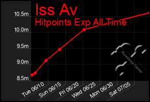 Total Graph of Iss Av