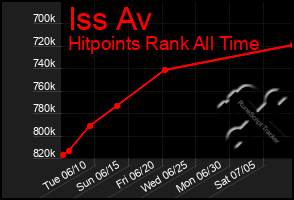 Total Graph of Iss Av