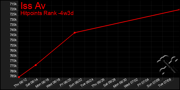 Last 31 Days Graph of Iss Av