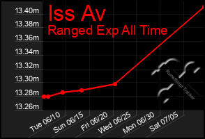 Total Graph of Iss Av