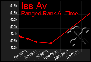 Total Graph of Iss Av
