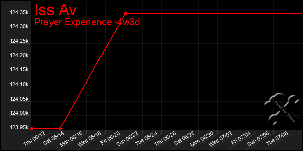 Last 31 Days Graph of Iss Av
